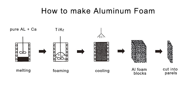 How to make aluminum foam